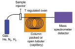 Gas Chromatography Principle, Instrumentation and Method In detail