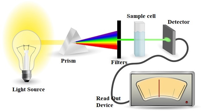 UV Spectroscopy instrument