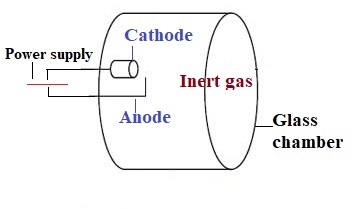 hollow cathode lamp in atomic absorption spectroscopy