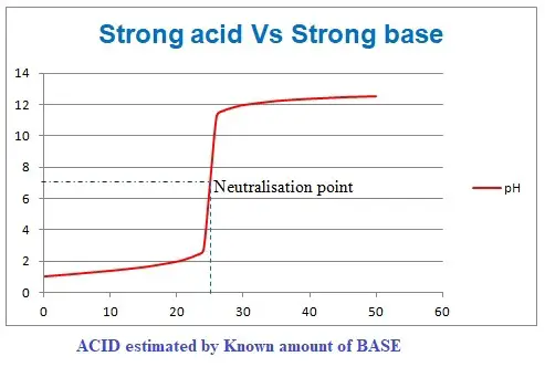 strong acid vs strong base titration curve