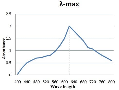 Wave length at which maximal absorbance occurs