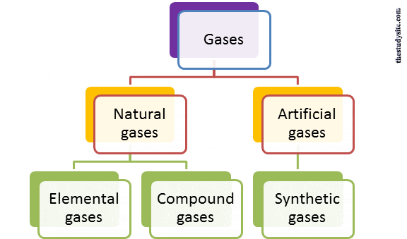 Different types of gases natural and artificial ones