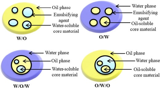 types of emulsions