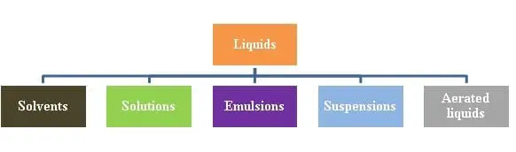 Types of Liquids