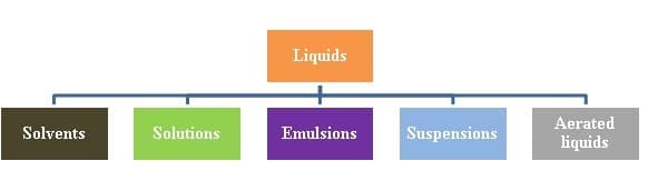 What are examples of immiscible liquids?