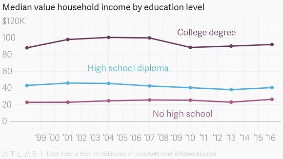 Education vs. income statistics graph