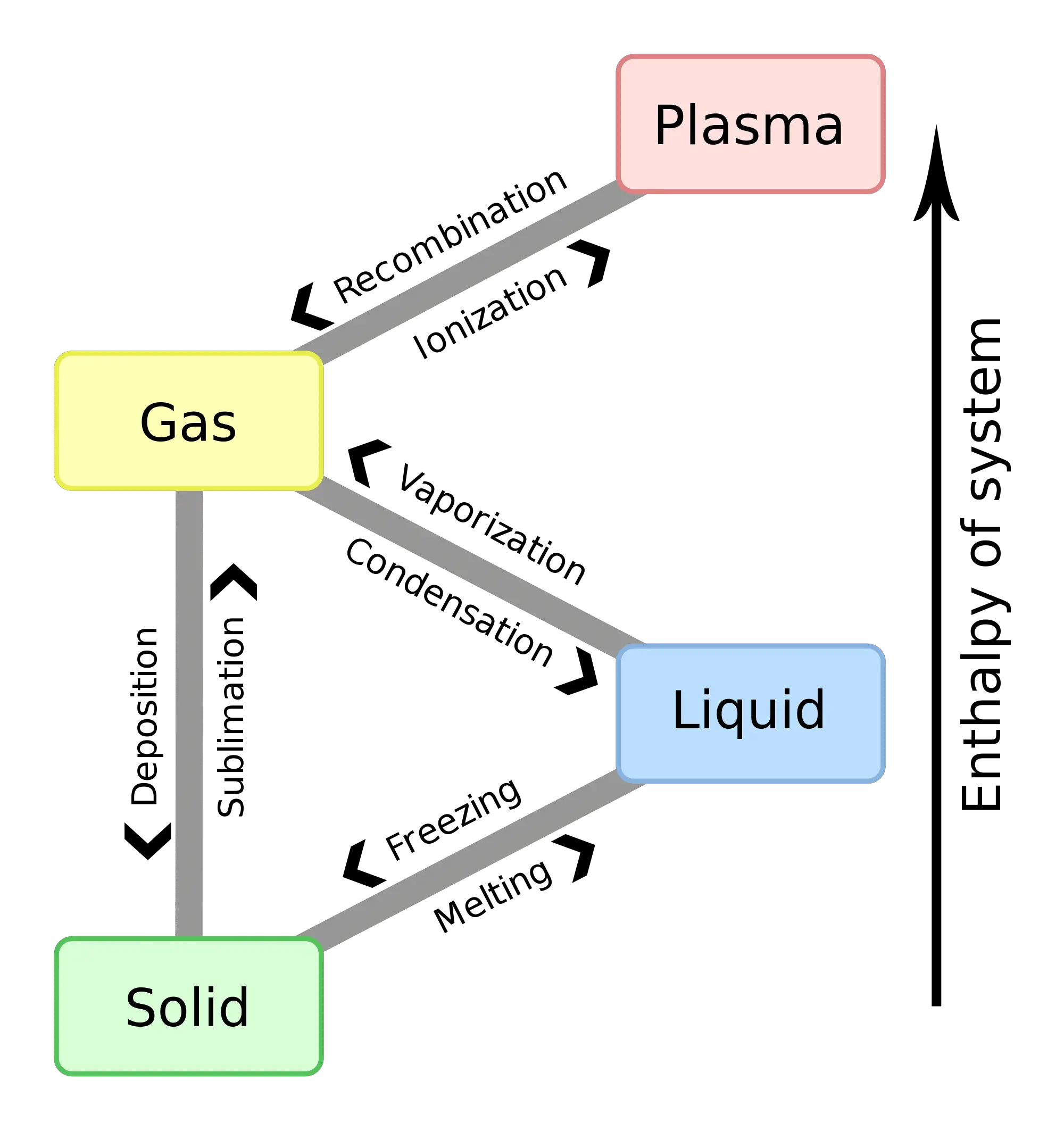 Phase Diagram Sublimation