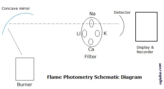 flame photometry representation diagram