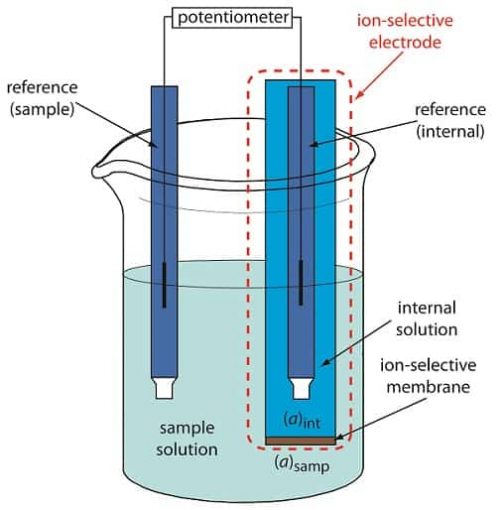 Potentiometric Titration with Its Principle, Applications and Advanatages