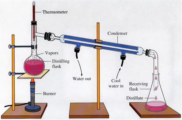 Azeotropic Distillation - Instrument or apparatus