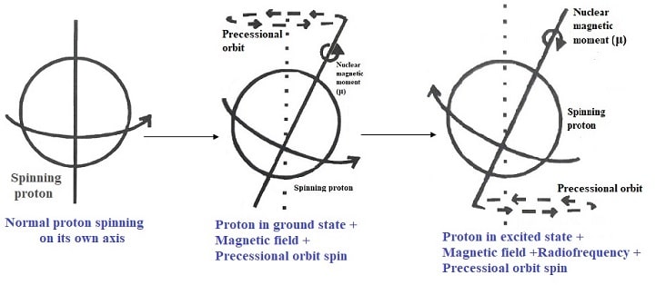 NMR spectroscopy principle