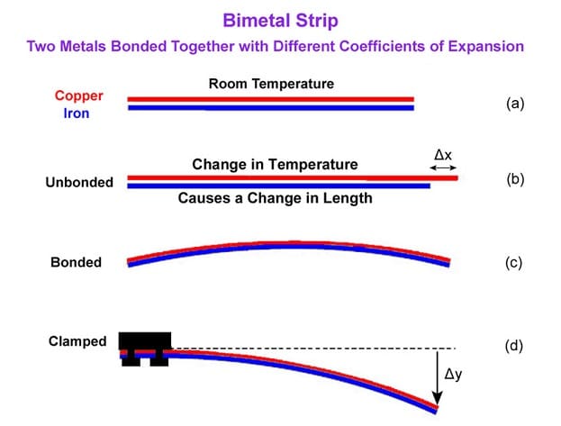 Bimetallic stip diagram of How thermostat works
