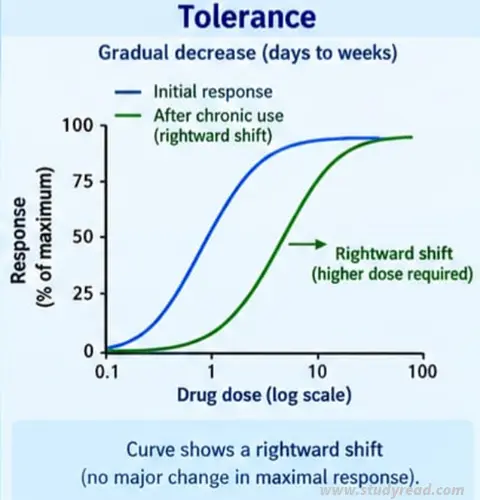 Dose response curve in Tolerance